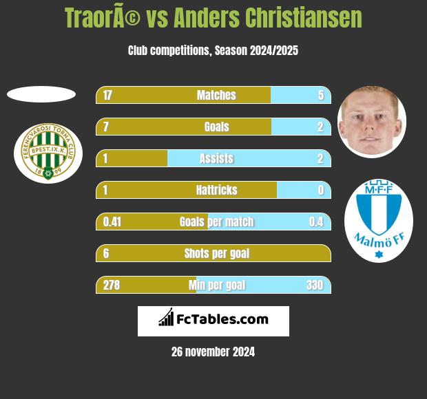 TraorÃ© vs Anders Christiansen h2h player stats