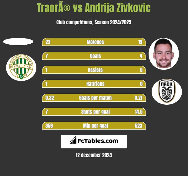 TraorÃ© vs Andrija Zivković h2h player stats