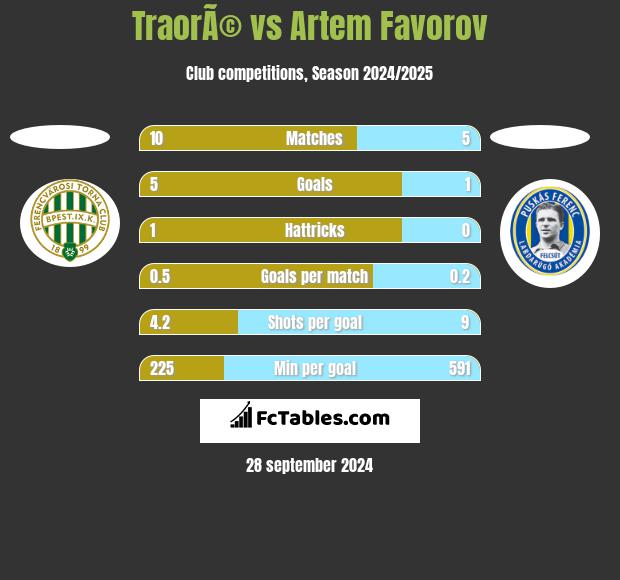 TraorÃ© vs Artem Favorov h2h player stats