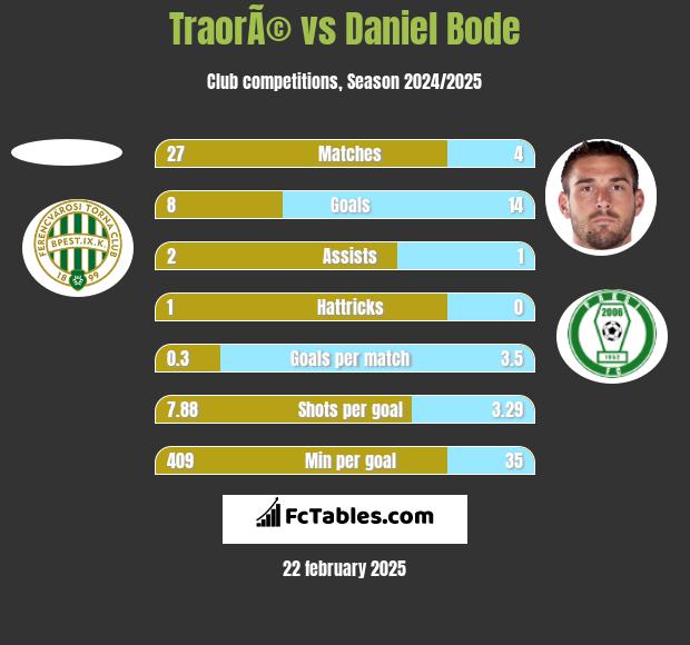 TraorÃ© vs Daniel Bode h2h player stats