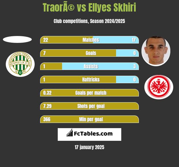 TraorÃ© vs Ellyes Skhiri h2h player stats