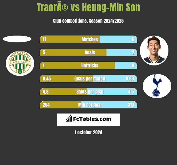 TraorÃ© vs Heung-Min Son h2h player stats