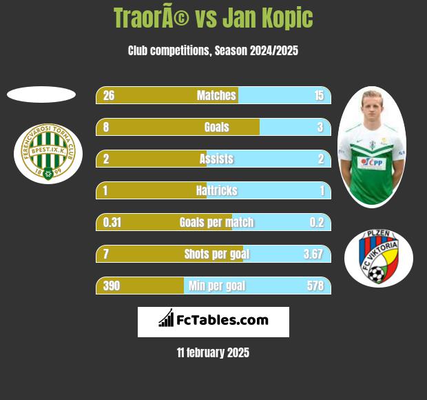 TraorÃ© vs Jan Kopic h2h player stats