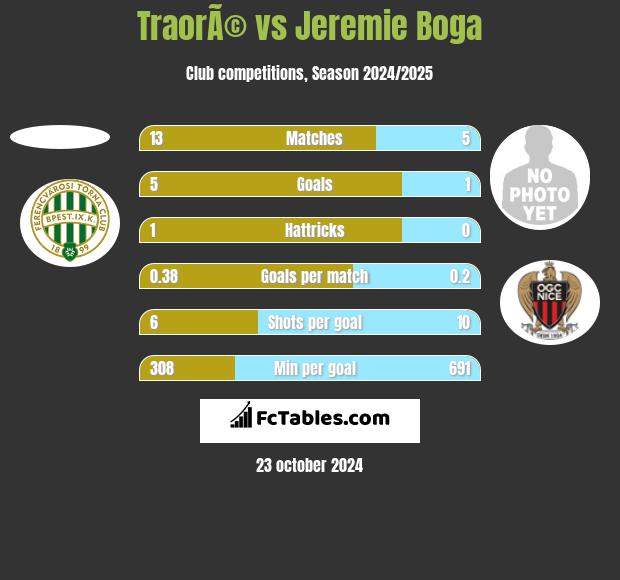 TraorÃ© vs Jeremie Boga h2h player stats