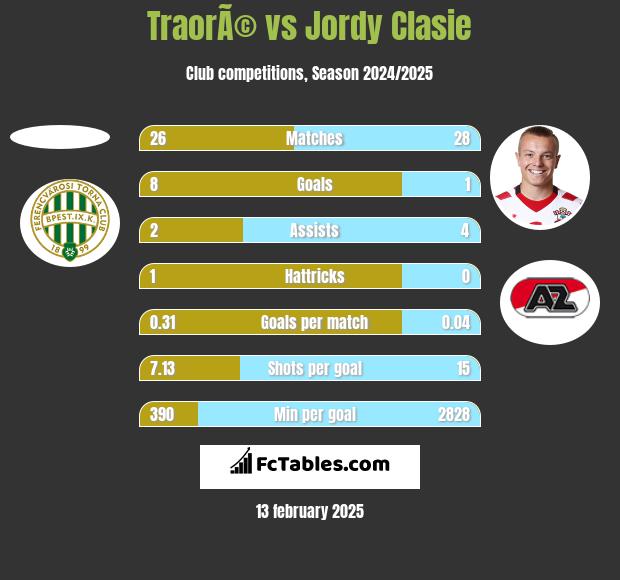 TraorÃ© vs Jordy Clasie h2h player stats