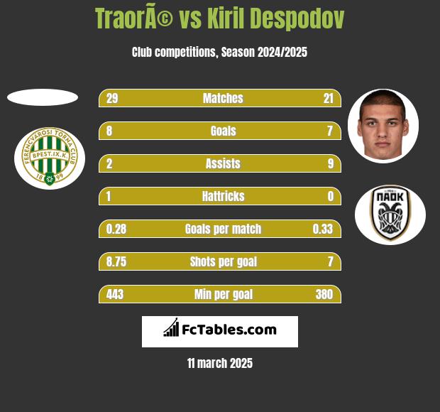 TraorÃ© vs Kiril Despodov h2h player stats