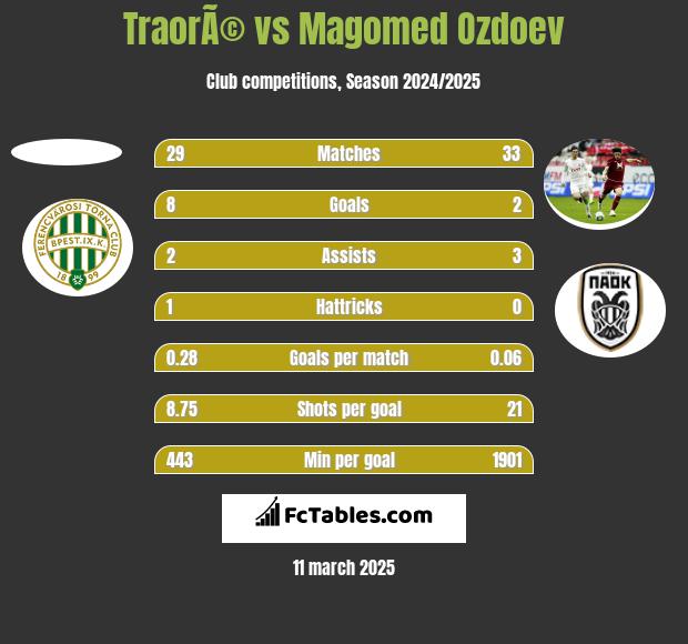 TraorÃ© vs Magomed Ozdoev h2h player stats