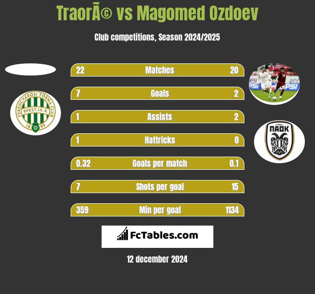 TraorÃ© vs Magomied Ozdojew h2h player stats