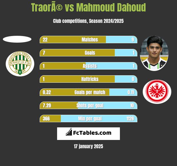 TraorÃ© vs Mahmoud Dahoud h2h player stats