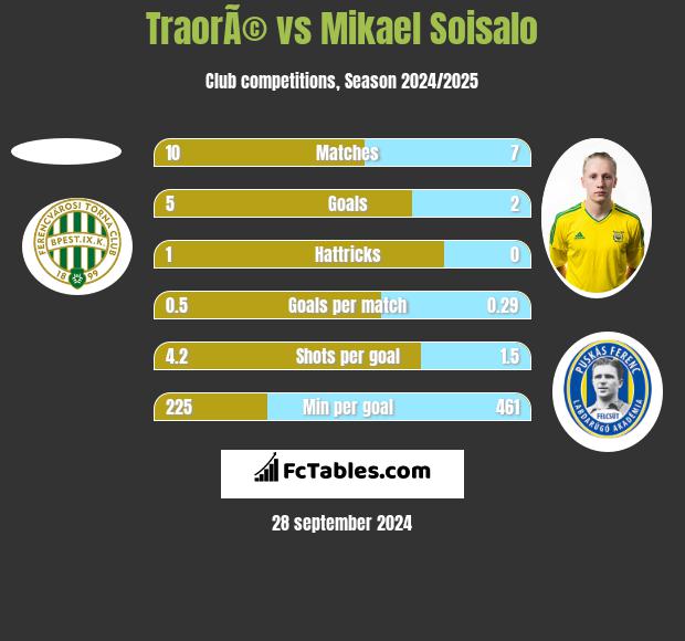 TraorÃ© vs Mikael Soisalo h2h player stats