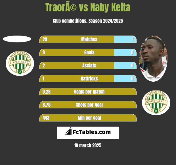 TraorÃ© vs Naby Keita h2h player stats