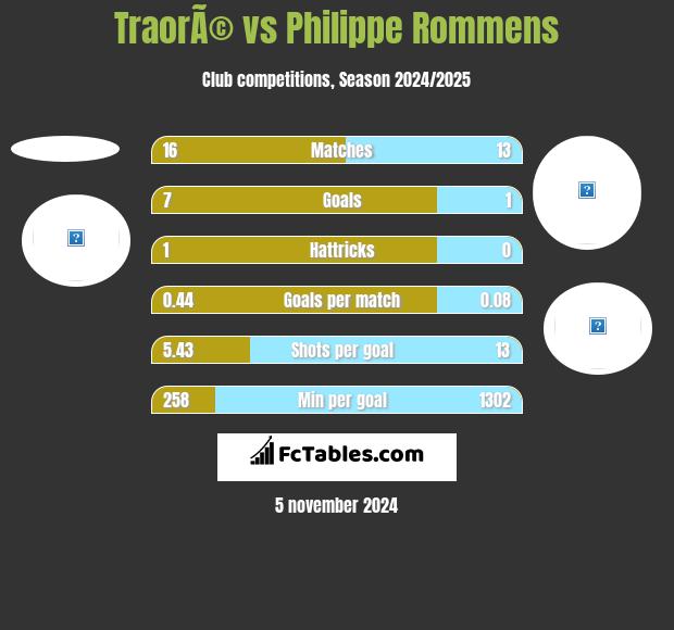 TraorÃ© vs Philippe Rommens h2h player stats