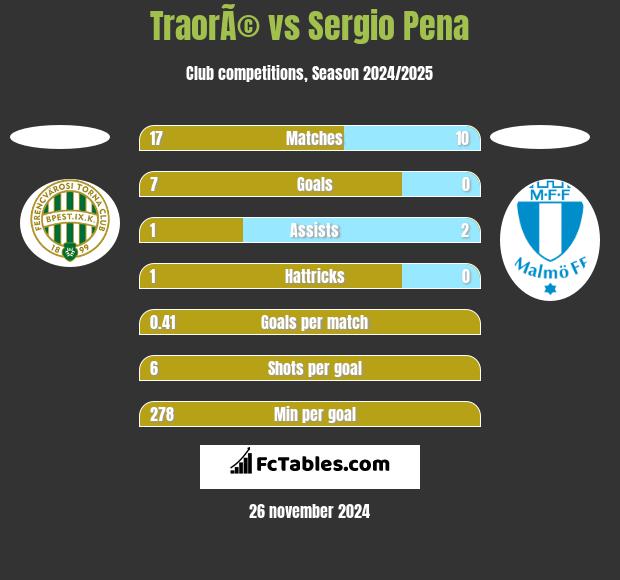 TraorÃ© vs Sergio Pena h2h player stats