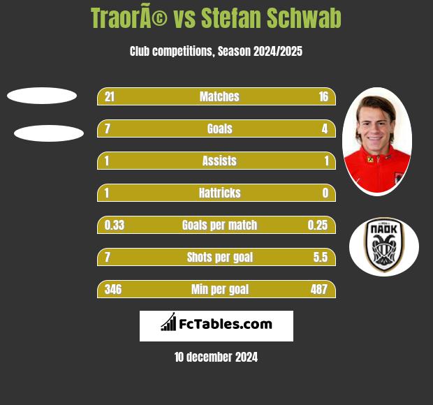 TraorÃ© vs Stefan Schwab h2h player stats