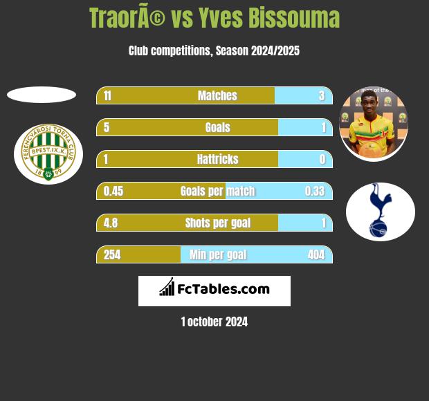 TraorÃ© vs Yves Bissouma h2h player stats