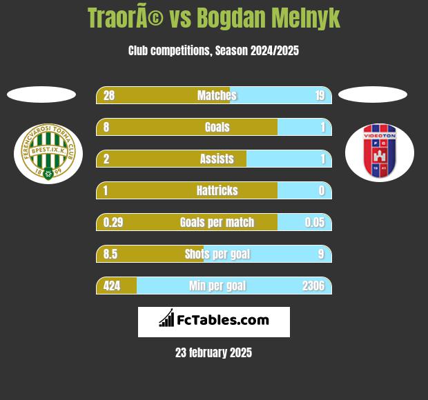 TraorÃ© vs Bogdan Melnyk h2h player stats