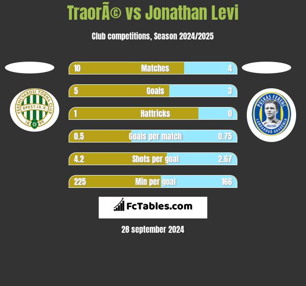 TraorÃ© vs Jonathan Levi h2h player stats