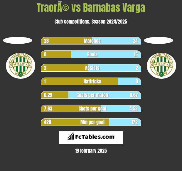 TraorÃ© vs Barnabas Varga h2h player stats