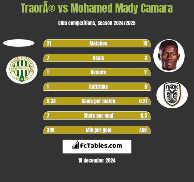 TraorÃ© vs Mohamed Mady Camara h2h player stats