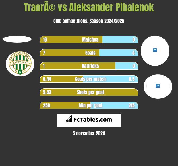 TraorÃ© vs Aleksander Pihalenok h2h player stats