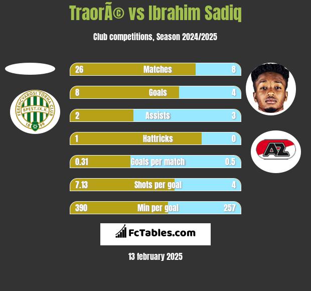 TraorÃ© vs Ibrahim Sadiq h2h player stats