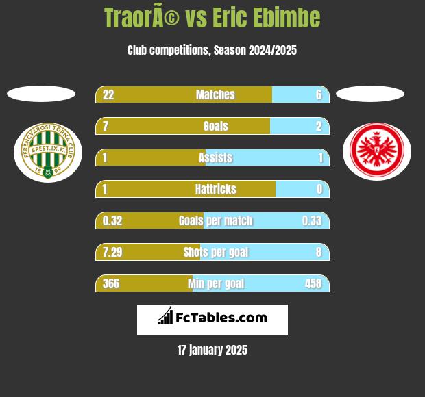 TraorÃ© vs Eric Ebimbe h2h player stats