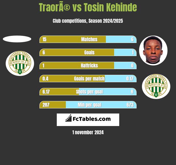 TraorÃ© vs Tosin Kehinde h2h player stats