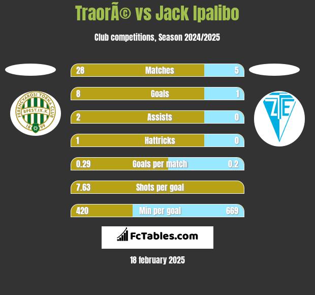 TraorÃ© vs Jack Ipalibo h2h player stats