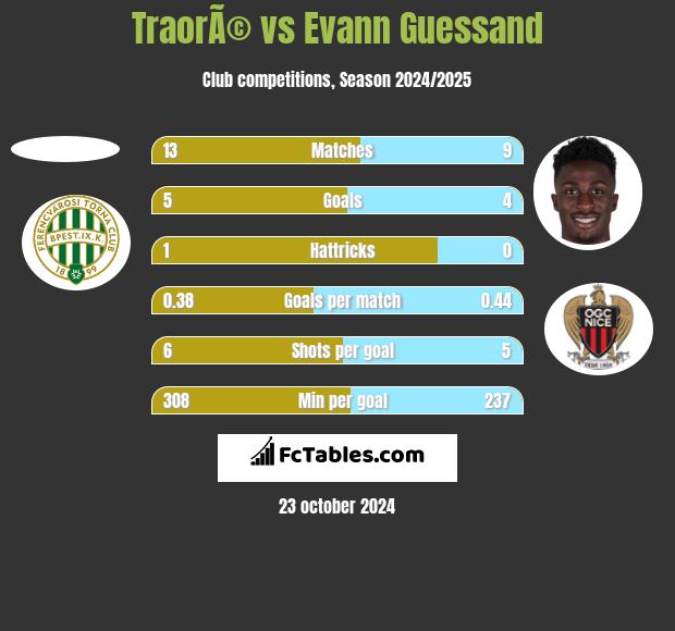 TraorÃ© vs Evann Guessand h2h player stats