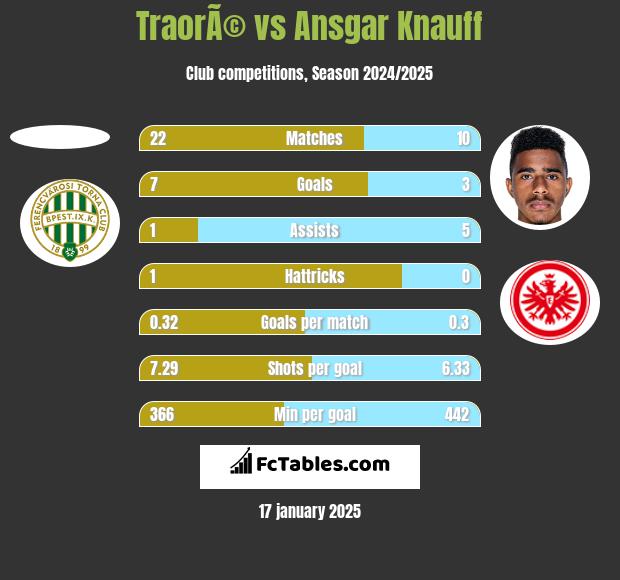 TraorÃ© vs Ansgar Knauff h2h player stats