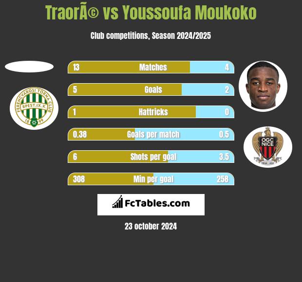 TraorÃ© vs Youssoufa Moukoko h2h player stats