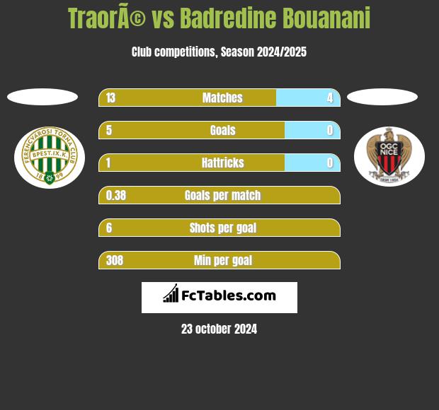 TraorÃ© vs Badredine Bouanani h2h player stats