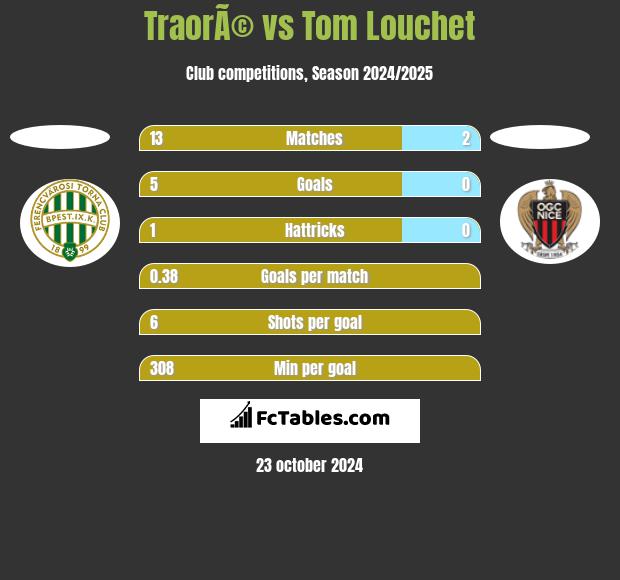 TraorÃ© vs Tom Louchet h2h player stats