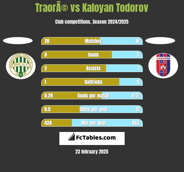 TraorÃ© vs Kaloyan Todorov h2h player stats