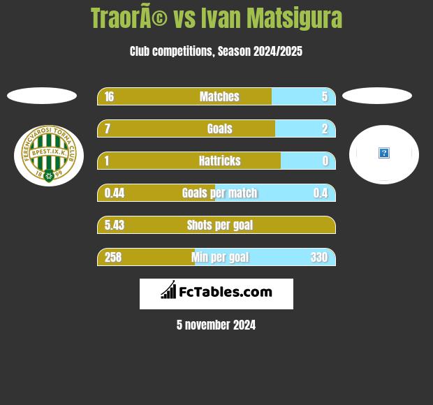 TraorÃ© vs Ivan Matsigura h2h player stats