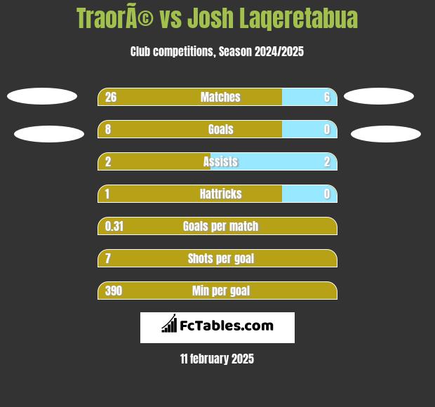 TraorÃ© vs Josh Laqeretabua h2h player stats