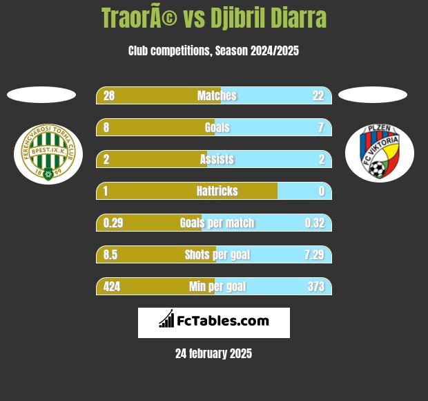 TraorÃ© vs Djibril Diarra h2h player stats