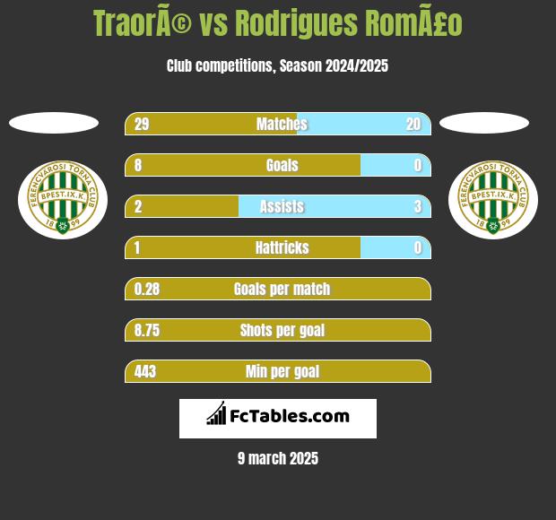 TraorÃ© vs Rodrigues RomÃ£o h2h player stats