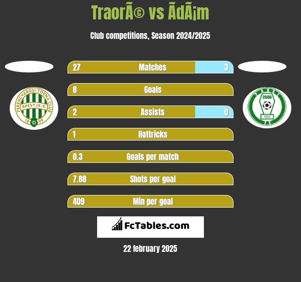 TraorÃ© vs ÃdÃ¡m h2h player stats