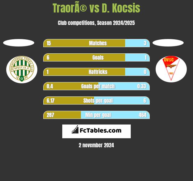 TraorÃ© vs D. Kocsis h2h player stats