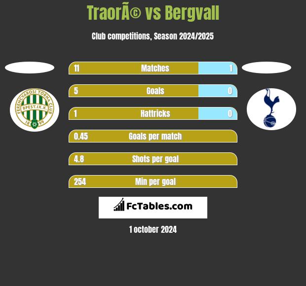 TraorÃ© vs Bergvall h2h player stats