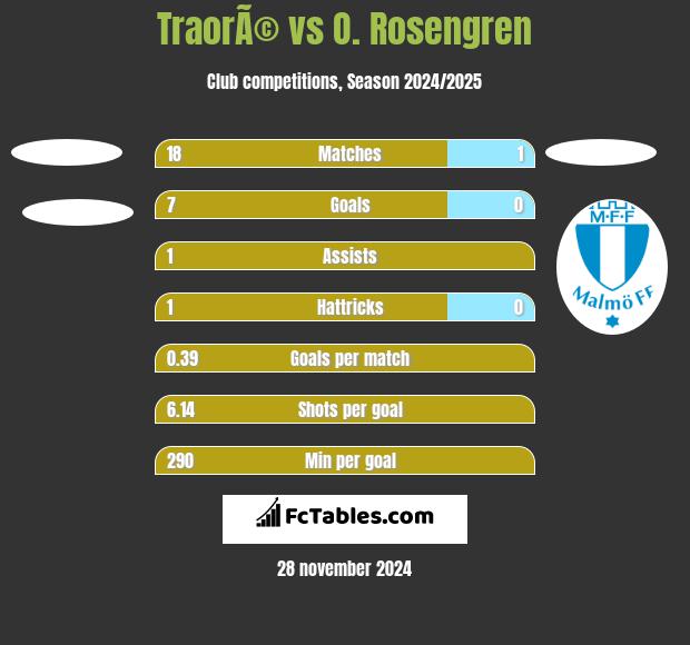 TraorÃ© vs O. Rosengren h2h player stats