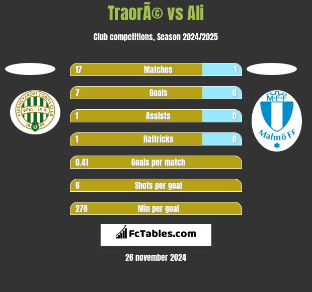 TraorÃ© vs Ali h2h player stats