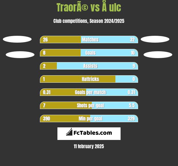 TraorÃ© vs Å ulc h2h player stats