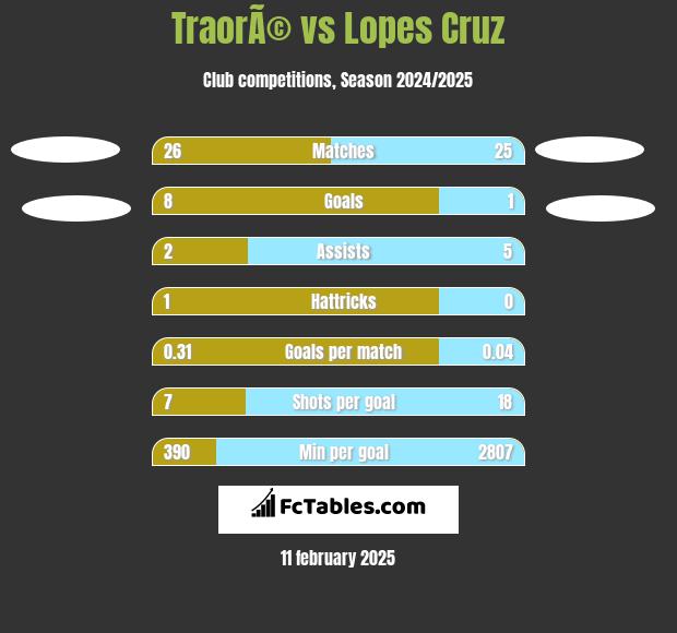 TraorÃ© vs Lopes Cruz h2h player stats