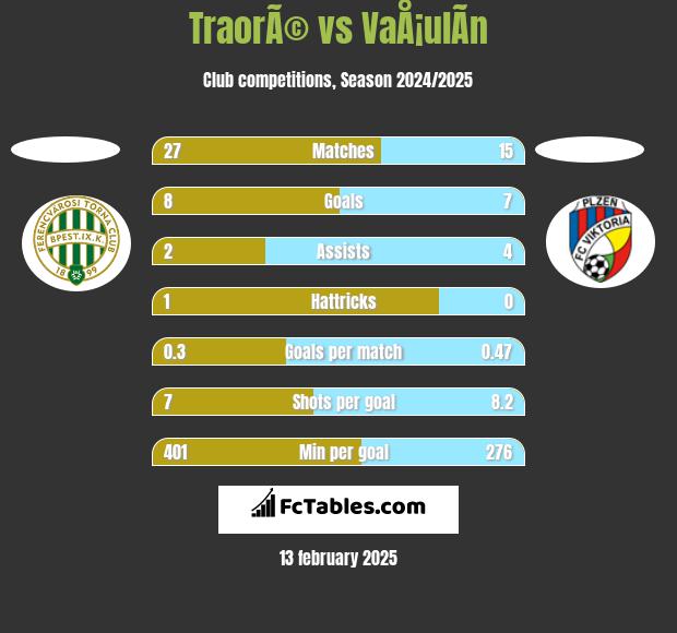 TraorÃ© vs VaÅ¡ulÃ­n h2h player stats