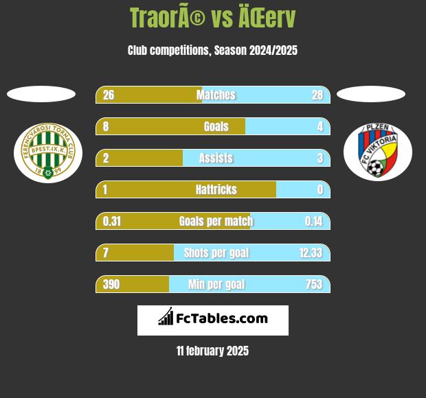 TraorÃ© vs ÄŒerv h2h player stats