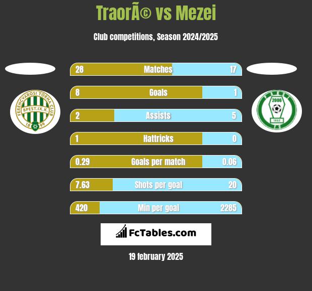 TraorÃ© vs Mezei h2h player stats