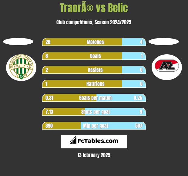 TraorÃ© vs Belic h2h player stats