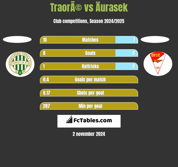 TraorÃ© vs Äurasek h2h player stats